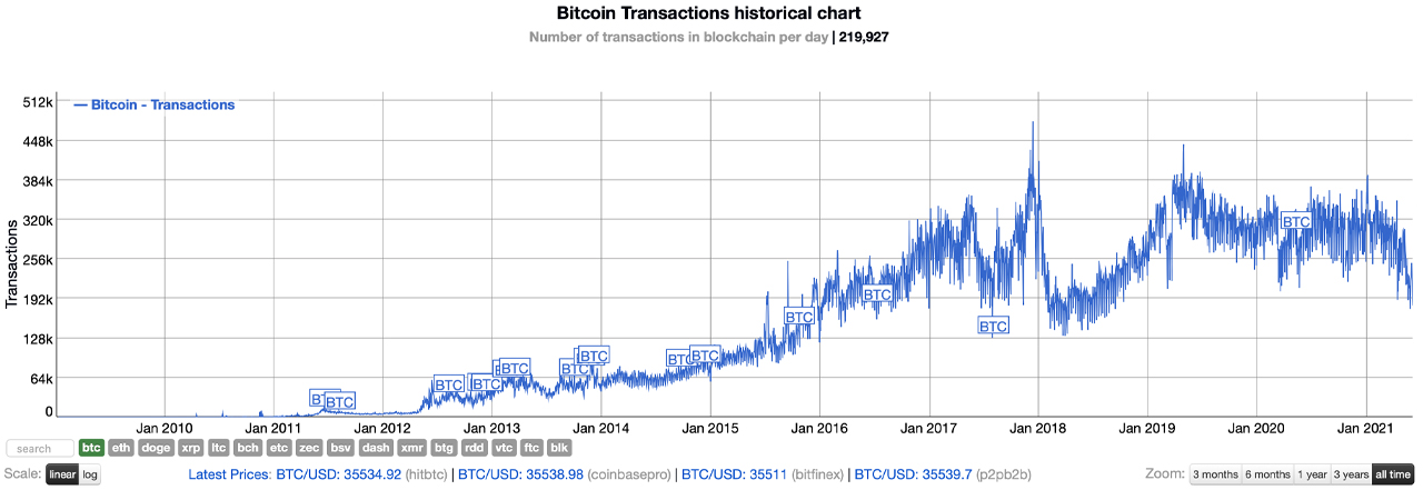 Transacciones de Bitcoin en junio de 2021