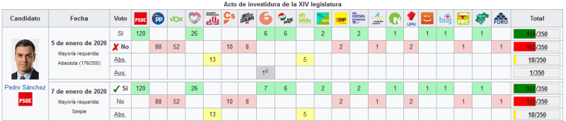 Acto de investidura de la XIV legislatura