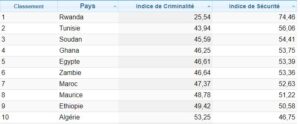 classement villes sûres alger