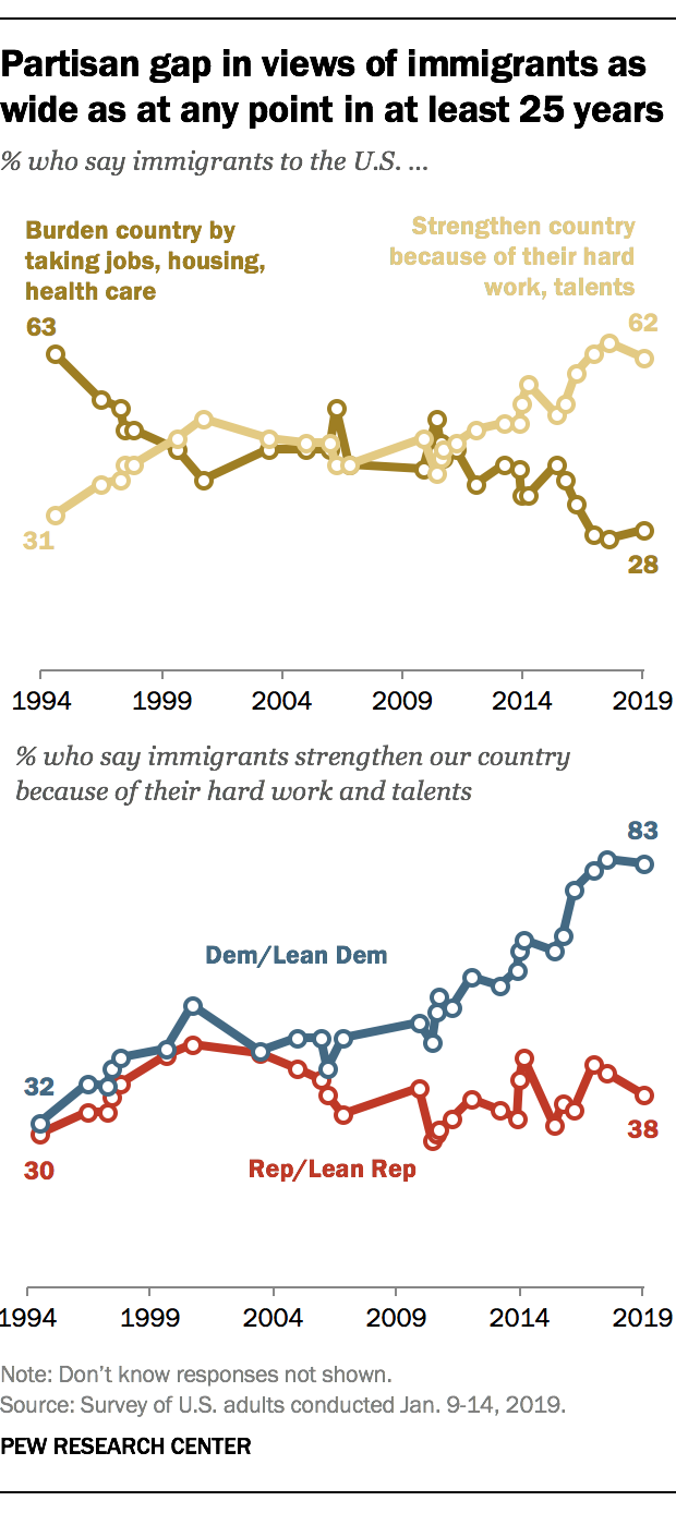 FT_19.01.29_ImmigrantsBurden_Partisangap