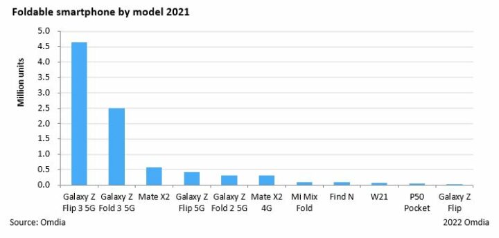 Samsung. 9 em cada dez smartphones dobráveis são Z Fold ou Z Flip 3