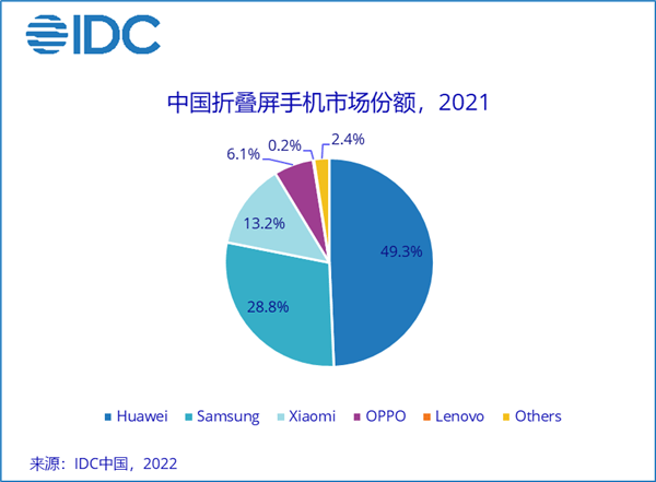 Huawei ranked 1st in the 2021 foldable phone market share in China