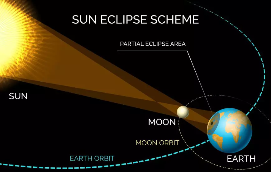 Eclipsă parțială de Soare pe 22 septembrie 2025 - Imagine grafică, în care este explicată formarea eclipselor de soare.