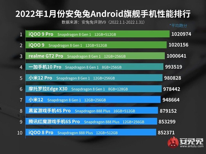 Ranking do AnTuTu de janeiro de 2022 na China
