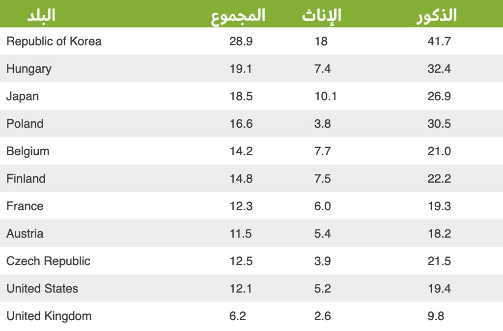 معدلات الانتحار لكل بلد (من بين كل 100.000 شخص) في عام 2018، حيث تلت اليابان روسيا بالتعداد الكليّ للوفيات: