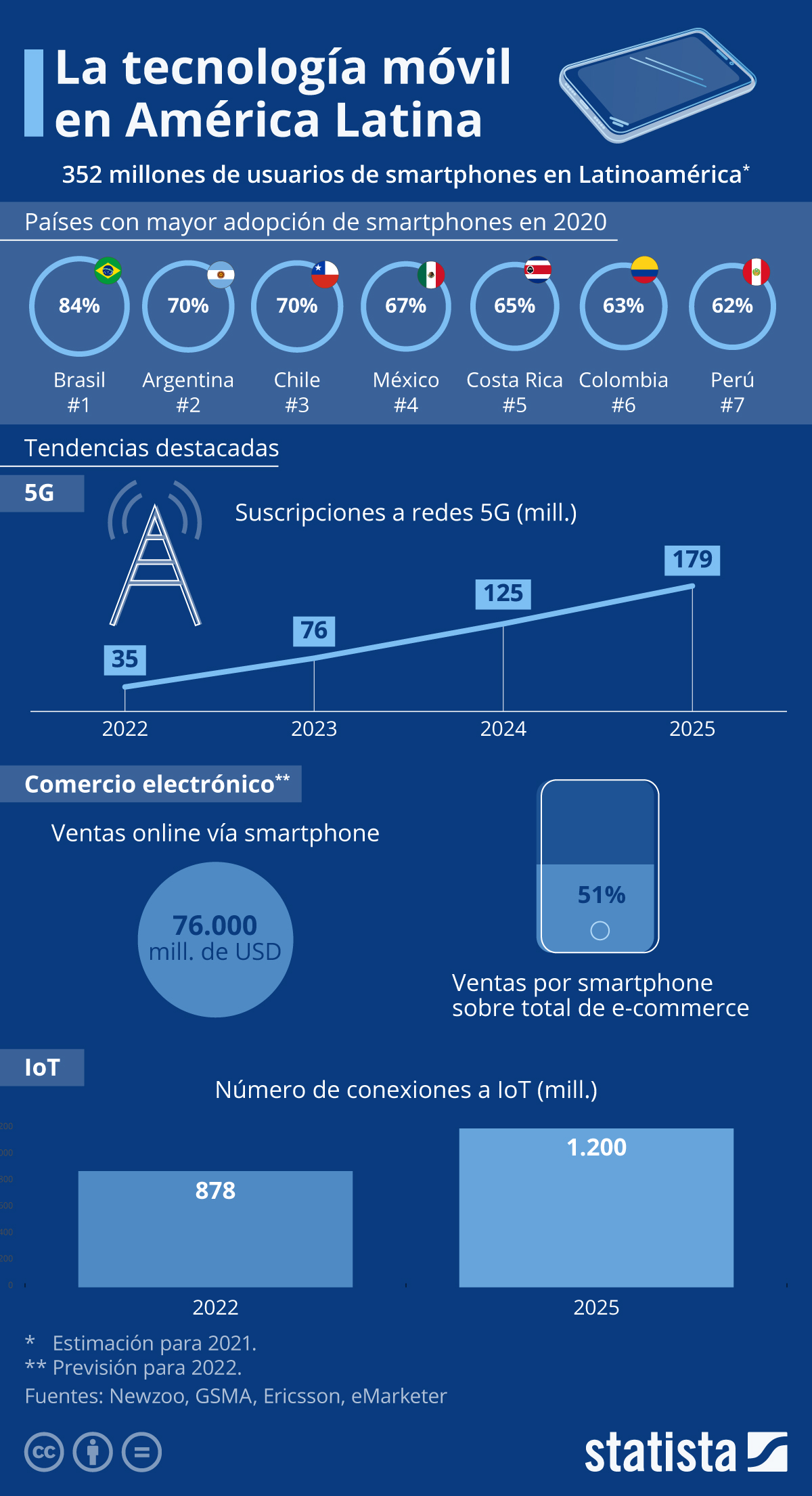 Infografía: Panorama de la tecnología móvil en América Latina | Statista