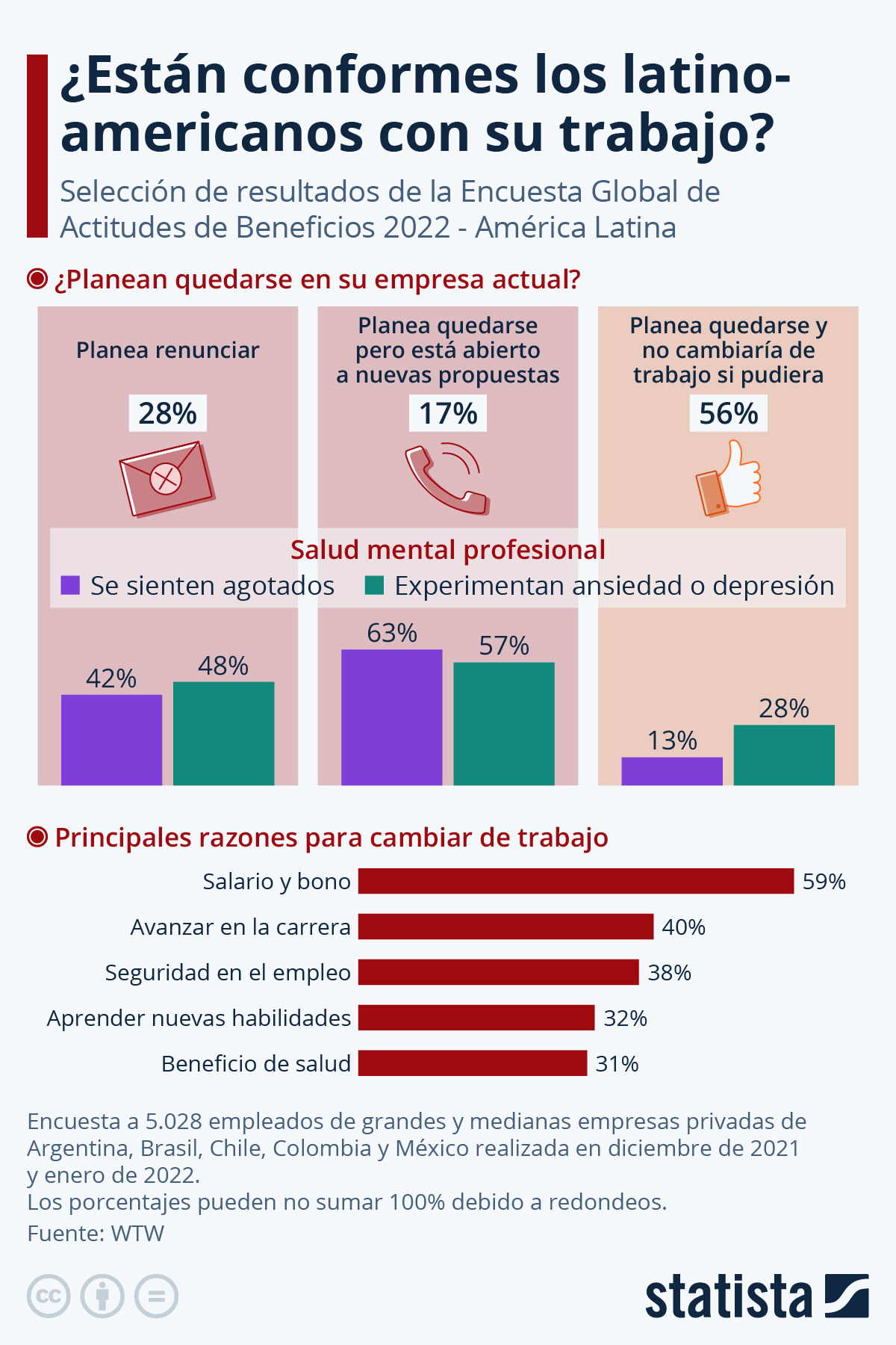 Infografía: ¿Están conformes los latinoamericanos con su trabajo? | Statista