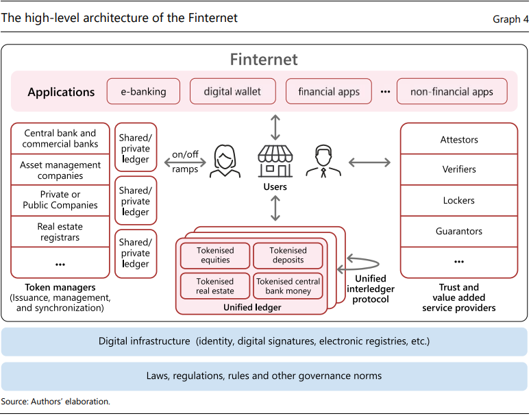 BIS Proposes Digital ID, Central Bank, Digital Currency (CBDC)-Powered ‘Finternet’ as Backbone of New Financial System
