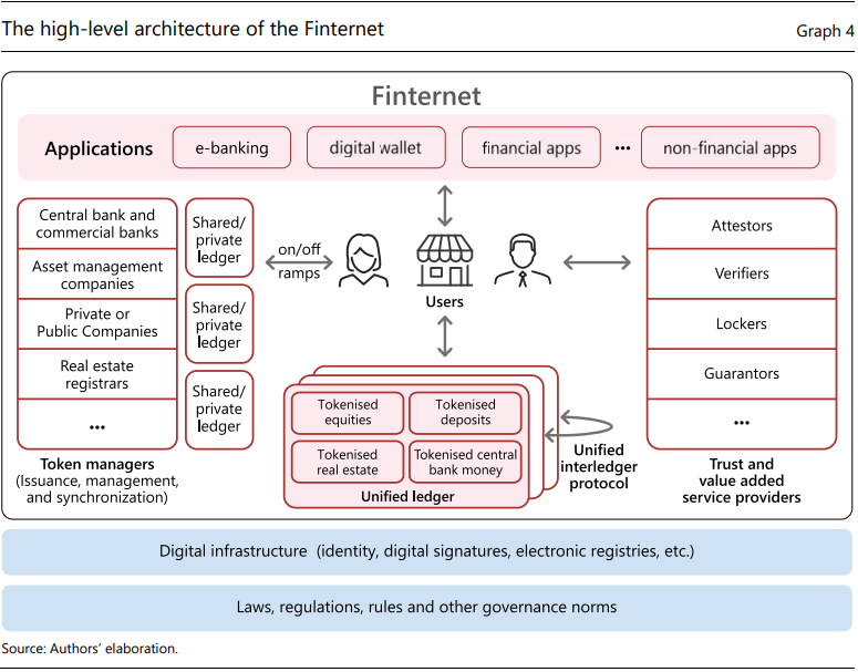 BIS Proposes Digital ID, CBDC-Powered ‘Finternet’ as Backbone of New Financial System