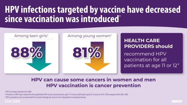 Nationally representative data through 2018 indicate that HPV vaccine-type prevalence continues to decline among females aged 14–19 (88%) and 20–24 (81%) years compared with before vaccination.