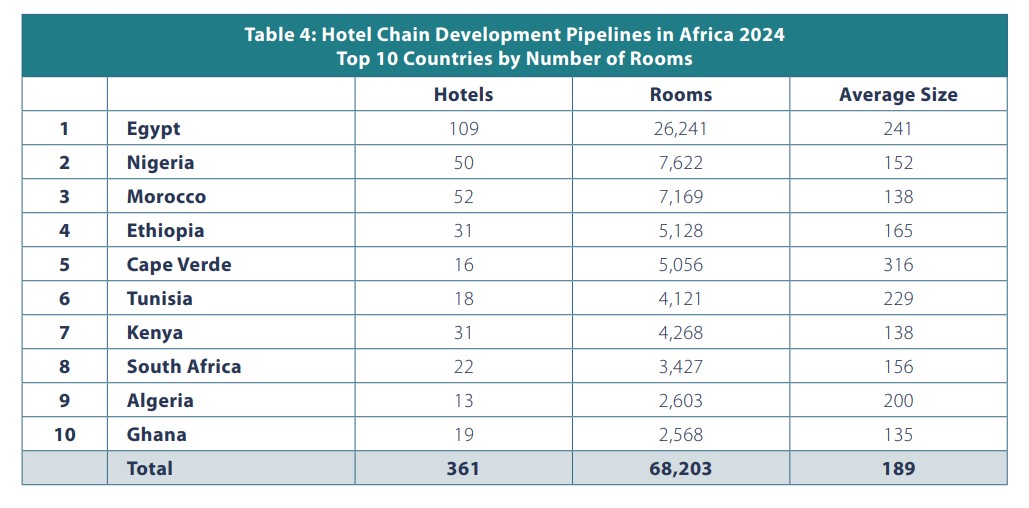 L’Algérie dans le Top 10 des investissements hôteliers en 2024 en Afrique