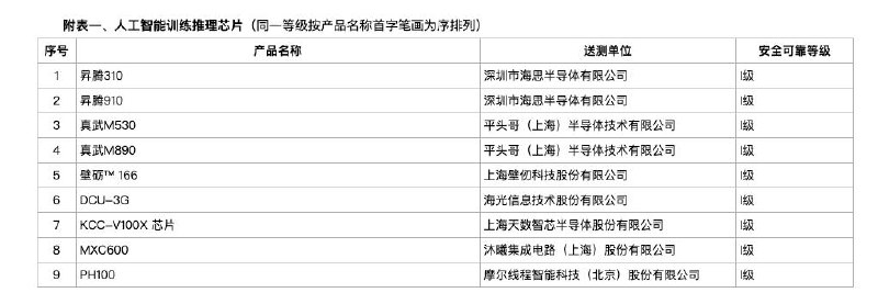 中國首次將 9 款國產 AI 晶元納入安可安全採購目錄