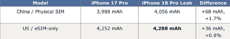 iPhone 18 Pro 電池容量曝光，美國版增至 4288 mAh  iPhone 18 Pro 中國實體 SIM 卡版電池容量或為 4056 mAh，較 iPhone 17 Pro 增加 68 mAh，增幅 1.7%；美國純 eSIM 版或為 4288 mAh，增加 36 mAh，增幅 0.8%。美國版因取消實體 SIM 卡槽，電池容量仍高於中國版。  MacRumors⁠      茶館水群