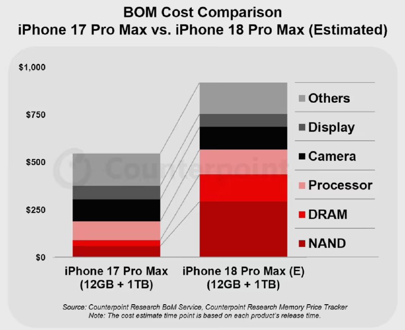 🍏 iPhone 18 Pro Max 成本大漲近 300 美元，2nm 晶元與內存成主因