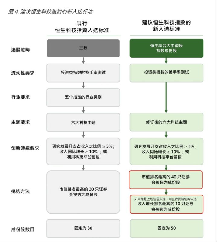 告别“外卖”指数，恒生科技指数迎来重大改革