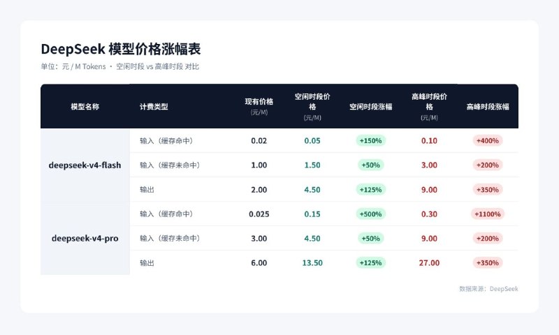 🤖 DeepSeek-V4-Pro 正式版上线，API 将实行峰谷定价