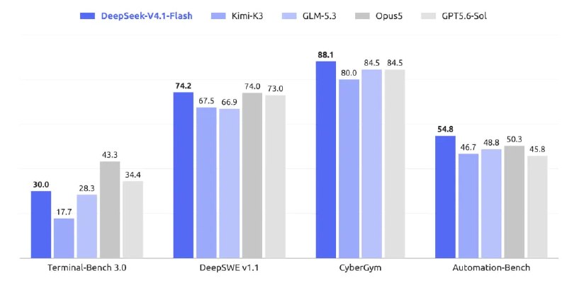 DeepSeek V4.1 Flash：更强、更快、更普惠
